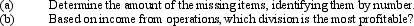 Some items are omitted from each of the following condensed divisional income statements of Demi Inc.     