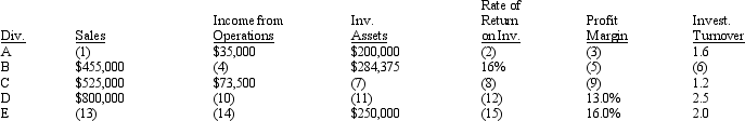 Data for Divisions A, B, C, D, and E are as follows:      Round percentage values to one decimal point.