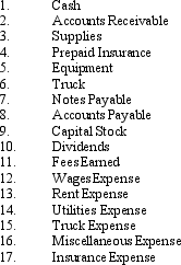 On January 1, 2011, Cary Parsons established Cary's Catering Service. Listed below are accounts to use for transactions (a) through (d), each identified by a number. Following this list are the transactions that occurred during the first month of operations. You are to indicate for each transaction the accounts that should be debited and credited by placing the account number(s) in the appropriate box.     