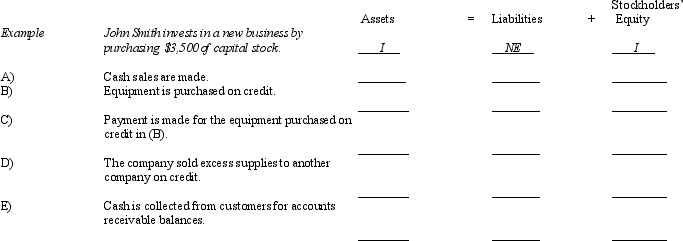 Several transactions are listed below, with the accounting equation stated to the right side of each. Use the following identification codes to indicate the effects of each transaction on the accounting equation. Write your answers in the space provided under the accounting equation. You need an identification code for each element of the accounting equation. An example is given before the first transaction.     