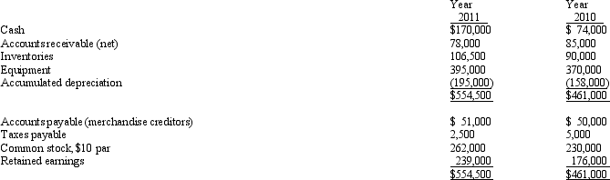 On the basis of the following data for Breach Co. for the year ended December 31, 2011 and the preceding year, prepare a statement of cash flows using the indirect method of reporting cash flows from operating activities. Assume that equipment costing $25,000 was purchased for cash and no long term assets were sold during the period. Stock was issued for cash - 3,200 shares at par. Net income for 2010 was $76,000. Cash dividends declared and paid were $13,000.   