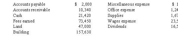 The assets and liabilities of Thompson Computer Services at March 31, the end of the current year, and its revenue and expenses for the year are listed below. The common stock was $120,000 and the retained earnings were $60,000 at April 1, the beginning of the current year. During the year, shareholders purchased an additional $25,000 in stock.   -Prepare a balance sheet for the current year ended March 31.