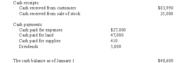 A summary of cash flows for Linda's Design Services for the year ended December 31 is shown below.   Prepare a statement of cash flows for Linda's Design Services for the year ended December 31.