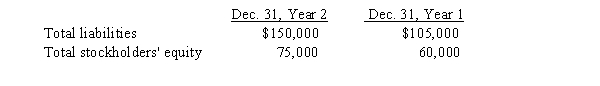 The following data were taken from Miller Company's balance sheet:   a) Compute the ratio of liabilities to stockholders' equity. Round your answer to one decimal place. b) Has the creditors' risk increased or decreased from December 31, Year 1, to December 31, Year 2?