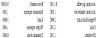 The accounts in the ledger of Monroe Entertainment Co. are listed below. All accounts have normal balances.   Total assets are A)  $10,000 B)  $8,000 C)  $9,700 D)  $9,800