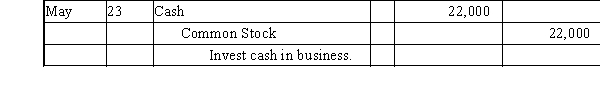   This journal entry will A)  increase Common Stock and decrease Cash B)  increase Cash and decrease Common Stock C)  increase Cash and increase Common Stock D)  decrease Cash and decrease Common Stock