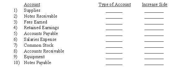 Selected accounts from the ledger of Garrison Company appear below. For each account, indicate the following: a) In the first column at the right, indicate the nature of each account, using the following abbreviations: Asset - A Revenue - R Liability - L Expense - E None of the above - N b) In the second column, indicate the increase side of each account by inserting Dr. or Cr.  