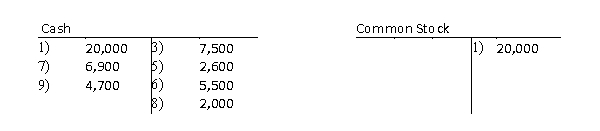 All nine transactions for Dalton Survey Company for September, the first month of operations, are recorded in the following T accounts:   ​   ​   ​   ​   ​ Indicate the following for each debit and each credit: a)The type of account affected asset, liability, equity, dividends, revenue, or expense). b)The effect on the account, using  +  for increase and  −  for decrease. ​ Present your answers in the following form:  
