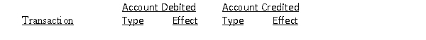 All nine transactions for Dalton Survey Company for September, the first month of operations, are recorded in the following T accounts:   ​   ​   ​   ​   ​ Indicate the following for each debit and each credit: a)The type of account affected asset, liability, equity, dividends, revenue, or expense). b)The effect on the account, using  +  for increase and  −  for decrease. ​ Present your answers in the following form:  