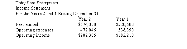 Two income statements for Toby Sam Enterprises are shown below:   Prepare a vertical analysis of Toby Sam Enterprises' income statements. Has operating income increased or decreased as a percentage of revenue? A)  increased by 5% B)  increased by 111% C)  decreased by 5% D)  decreased by 111%