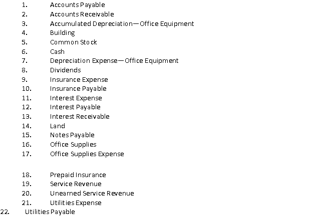 Listed below are accounts to use for transactions a) through j), each identified by a number. Following this list are the transactions. You are to indicate for each transaction the accounts that should be debited and credited by placing the account numbers) in the appropriate box.    