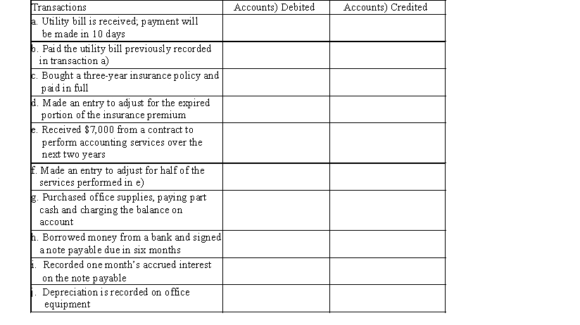 Listed below are accounts to use for transactions a) through j), each identified by a number. Following this list are the transactions. You are to indicate for each transaction the accounts that should be debited and credited by placing the account numbers) in the appropriate box.    