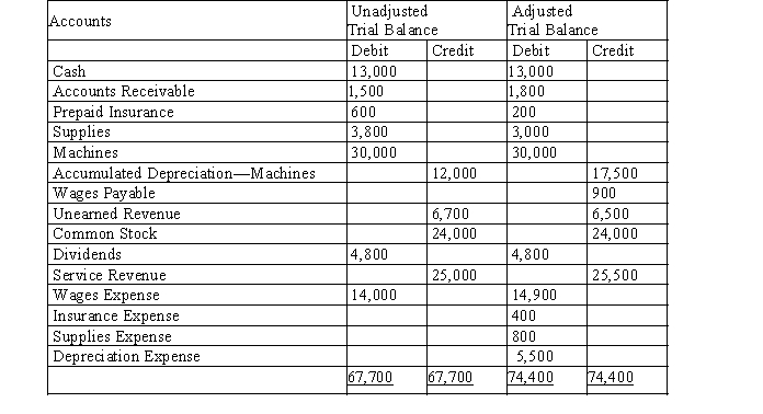 REM Consulting is completing the accounting information processing at the end of the fiscal year, December 31. The following trial balances are available.   ​ ​ a) Reconstruct the adjusting entries and give a brief explanation of each. b) What is the amount of net income?