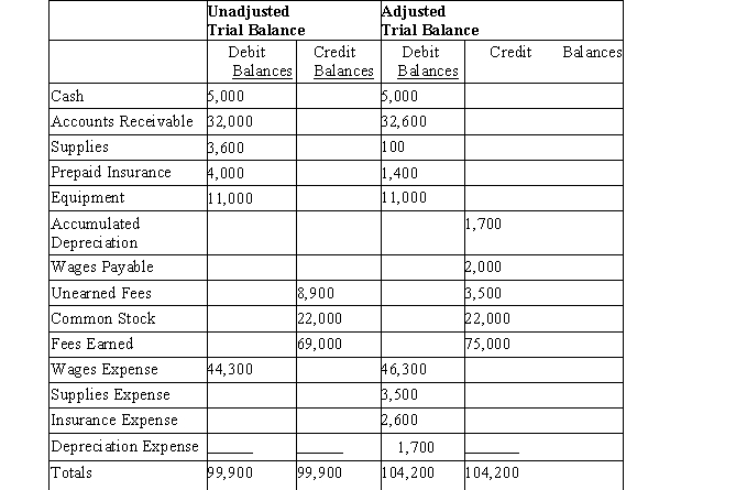 Journalize the six entries to adjust the accounts at December 31. Hint: One of the accounts was affected by two different adjusting entries).  