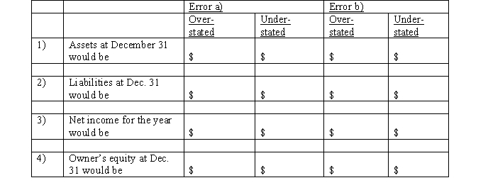 At the end of the fiscal year, the following adjusting entries were omitted: a) No adjusting entry was made to transfer the $1,750 of prepaid insurance from the asset account to the expense account. b) No adjusting entry was made to record accrued fees of $525 for services provided to customers. Assuming that financial statements are prepared before the errors are discovered, indicate the effect of each error, considered individually, by inserting the dollar amount in the appropriate spaces. Insert  0  if the error does not affect the item.  