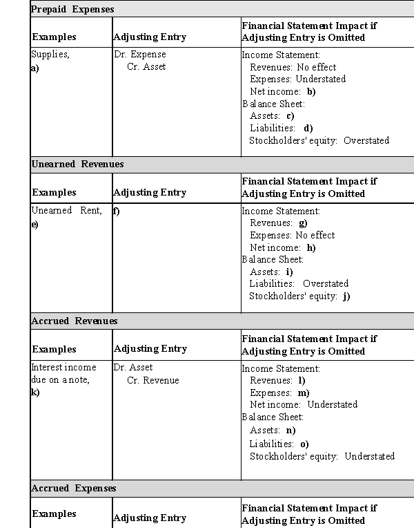 Complete the missing items in the Summary of Adjustments chart:   