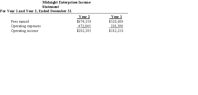 Two income statements for Midnight Enterprises are shown below:   a) Prepare a vertical analysis of Midnight Enterprises' income statements. b) Does the vertical analysis indicate a favorable or unfavorable trend?