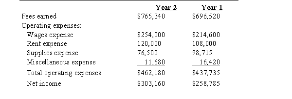 Two income statements for Danielle's Design Services are shown below: Danielle's Design Services Income Statements For Years 1 and 2 Ending December 31   a) Prepare a vertical analysis of Danielle's Design Services income statements. b) What types of trends are indicated: favorable or unfavorable? c) What other information would enhance the analysis?