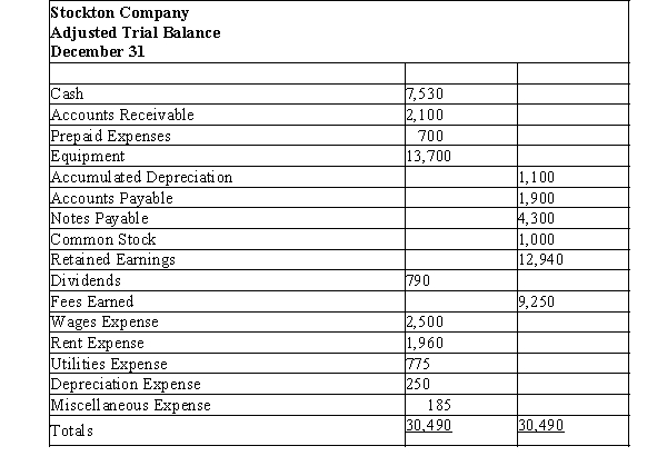 Use the adjusted trial balance for Stockton Company below to answer the questions that follow.   -Determine the total liabilities for the period. A)  $1,900 B)  $6,200 C)  $4,300 D)  $20,240