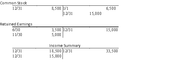 A summary of selected ledger accounts appears below for Alberto's Plumbing Services for the current calendar year-end.   Net income for the period is A)  $13,000 B)  $33,500 C)  $15,000 D)  $18,500