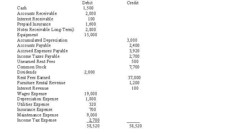 Shores Sports rents canoes and kayaks. Below is the adjusted trial balance at December 31.   The entry required to close the revenue accounts at the end of the period includes a A)  debit to Income Summary for $37,000 B)  credit to Income Summary for $38,300 C)  debit to Income Summary for $38,200 D)  credit to Income Summary for $37,000