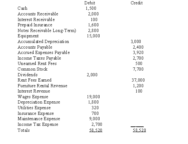 Shores Sports rents canoes and kayaks. Below is the adjusted trial balance at December 31.   The entry required to close the expense accounts at the end of the period includes a: A)  a debit to Income Summary for $35,520 B)  a credit to Income Summary for $35,520 C)  a debit to Income Summary for $33,520 D)  a credit to Income Summary for $33,520