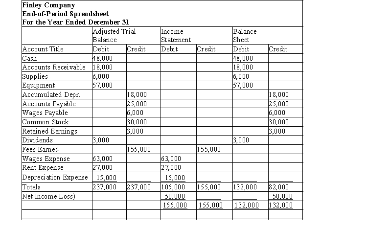 Use this end-of-period spreadsheet to answer the questions that follow.   -The entry to close expenses would be:  