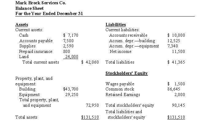 The following balance sheet contains errors.   a) List the errors in the balance sheet above and b) prepare a corrected balance sheet.