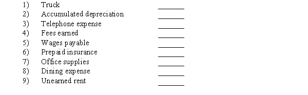 Indicate whether each of the following would be reported in the financial statements as a a) current asset, b) property, plant, and equipment, c) current liability, d) revenue, or e) expense:  