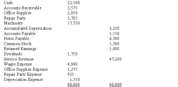 On the basis of the following information taken from the Adjusted Trial Balance columns of the work sheet for the month ended September 30, journalize the closing entries for Perez Roofing Company.  