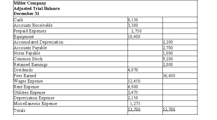 The following is the adjusted trial balance for Miller Company.   Prepare closing entries and the post-closing trial balance.