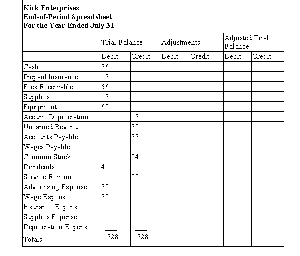 Kirk Enterprises offers rug cleaning services to business clients. Below is the trial balance for Kirk Enterprises, which was prepared on the end-of-period spreadsheet work sheet) for the year ended July 31.   Enter the adjustment data in the work sheet for the transactions shown below and place the balances in the Adjusted Trial Balance columns. a) The equipment is estimated to last for 5 years with no salvage value. The asset will be depreciated evenly over its useful life. Record one month's depreciation. b) Accrued wages, $2. c) Unused supplies on hand, $8. d) Of the unearned revenue, 75% has been earned. e) Unexpired insurance remaining at the end of the month, $9.