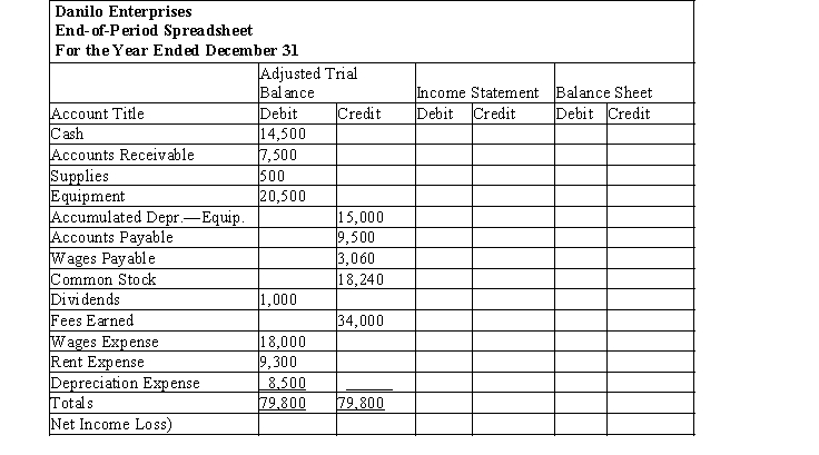 Complete the following end-of-period spreadsheet for Danilo Enterprises.  