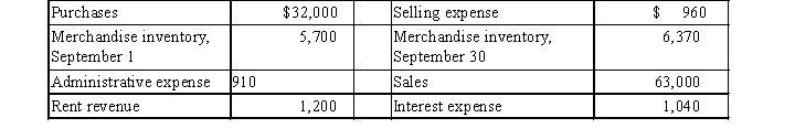 Using the following information, what is the amount of net income?   A)  $29,510 B)  $29,960 C)  $28,310 D)  $29,350