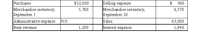 Using the following information, what is the amount of gross profit?   A)  $25,300 B)  $31,670 C)  $30,600 D)  $62,840