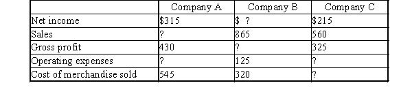 Complete the following data taken from the condensed income statements for merchandising Companies A, B, and C.  
