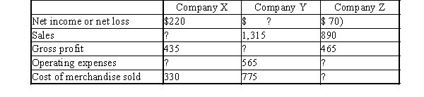 Complete the following data taken from the condensed income statements for merchandising Companies X, Y, and Z.  