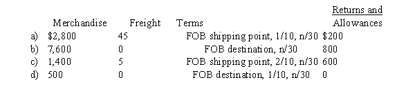 Details of invoices for purchases of merchandise are as follows:   Determine the amount to be paid in full settlement of each of the invoices, assuming that credit for returns and allowances was received prior to payment and that all invoices were paid within the discount period.