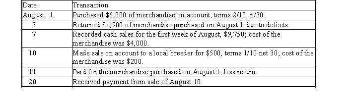 Record the following transactions for Sparky's Pet Shop using the general journal form provided below. Assume Sparky's uses a perpetual inventory system. Omit transaction descriptions from entries:    