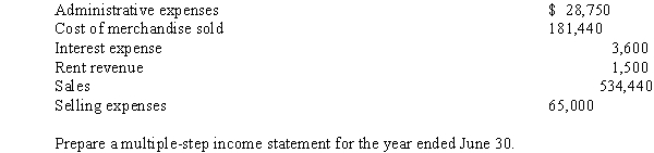 The following data for the current year ended June 30 are from the accounting records of Zanadu Co.: . .  