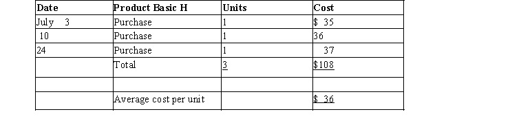 Three identical units of merchandise were purchased during July, as follows:   Assume one unit sells on July 28 for $45. Determine the gross profit, cost of merchandise sold, and ending inventory on July 31 using a) first-in, first-out, b) last-in, first-out, and c) average cost flow methods.