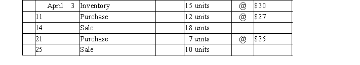 Beginning inventory, purchases, and sales data for widgets are as follows:   Complete the inventory cost card assuming the business maintains a perpetual inventory system and calculates the cost of merchandise sold and ending inventory using FIFO.  