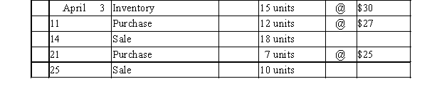 Beginning inventory, purchases, and sales data for widgets are as follows:   Complete the inventory cost card assuming the business maintains a perpetual inventory system and calculates the cost of merchandise sold and ending inventory using LIFO.  
