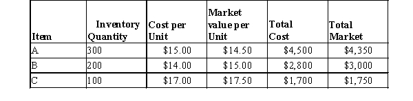 Applying the lower of cost or market to each item of inventory, what should the total inventory value be for the following items?  