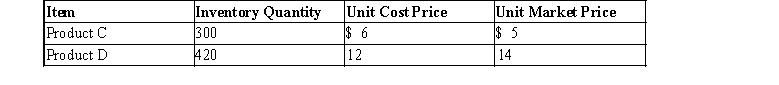 On the basis of the following data, determine the value of the inventory at the lower of cost or market. Apply lower of cost or market to each inventory item. Show your work.  