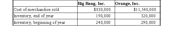 The following data were taken from the annual reports of Big Bang Inc., a manufacturer of fireworks, and Orange Inc., a manufacturer of computers.   a) Determine the 1) inventory turnover and 2) number of days' sales in inventory for Big Bang and Orange. Round your answers to two decimal places. b) How would you expect these measures to compare between the companies? Why?