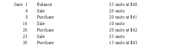 The following data regarding purchases and sales of a commodity were taken from the related perpetual inventory account:   Calculate the cost of the ending inventory at June 30, using a) the first-in, first-out FIFO) method and b) the last-in, first-out LIFO) method. Identify the quantity, unit price, and total cost of each lot in the inventory.