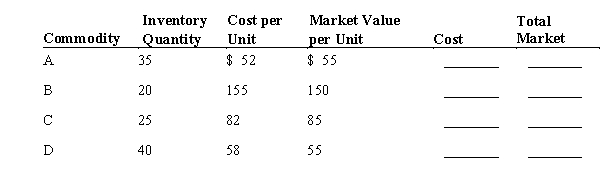 Basic inventory data for April 30 are presented below for a business that employs the lower-of-cost-or-market basis of inventory valuation to each category.   a) Complete the table. b) Determine the amount of reduction in the inventory at April 30 attributable to market decline.