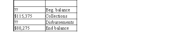 Consider the following information taken from the cash account. Assume cash payments were 80% of collections.   How much was the beginning balance of the cash account? A)  $57,200 B)  $92,300 C)  $103,350 D)  $35,100