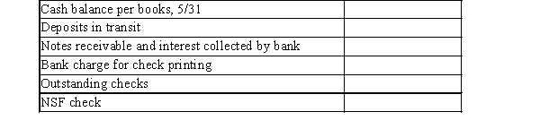 Rodgers Company gathered the following reconciling information in preparing its May bank reconciliation. Calculate the adjusted cash balance per books on May 31.   A)  $5,870 B)  $6,245 C)  $4,930 D)  $3,845